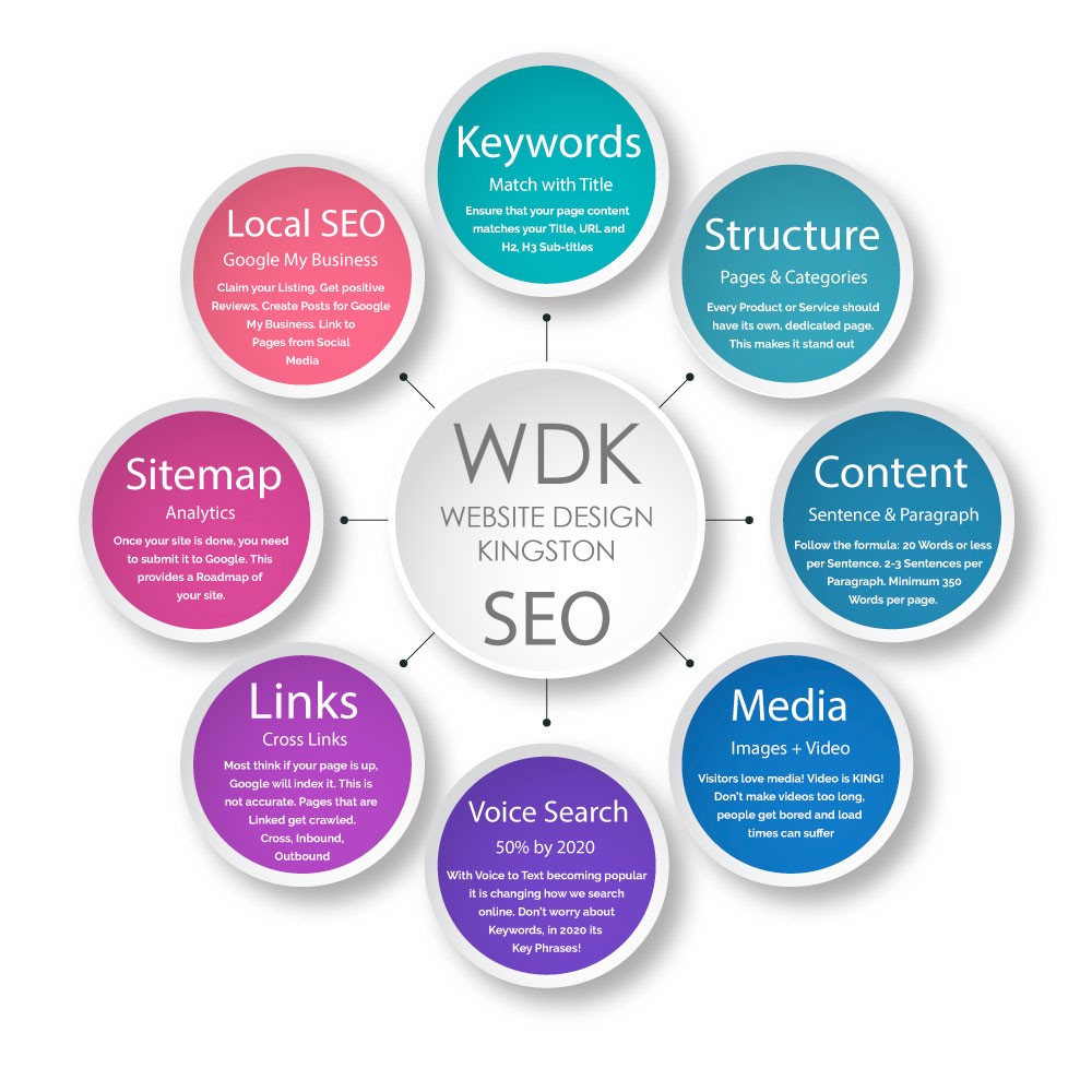 SEO 2019 | Website Design Kingston